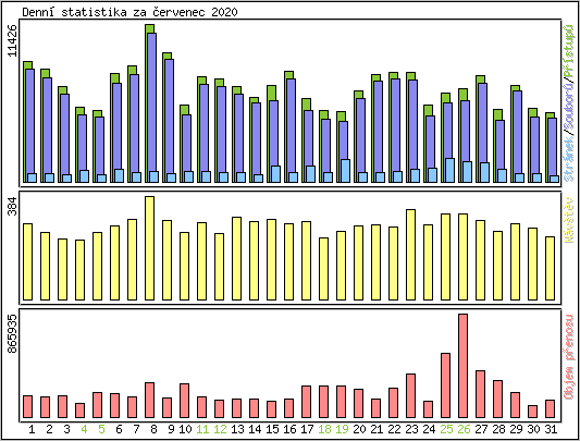 Denn statistika