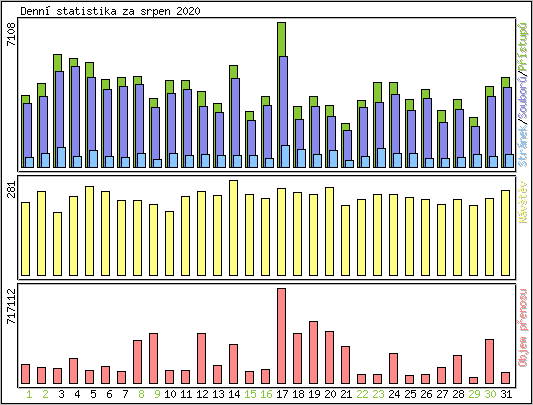 Denn statistika