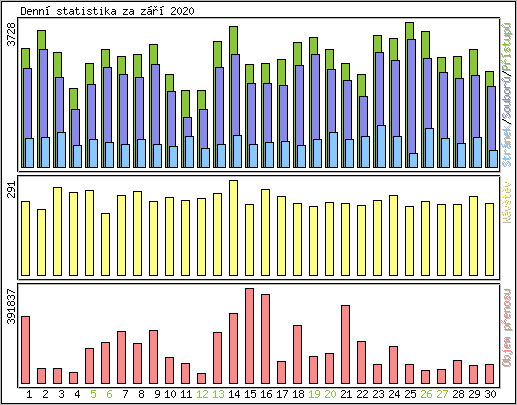 Denn statistika