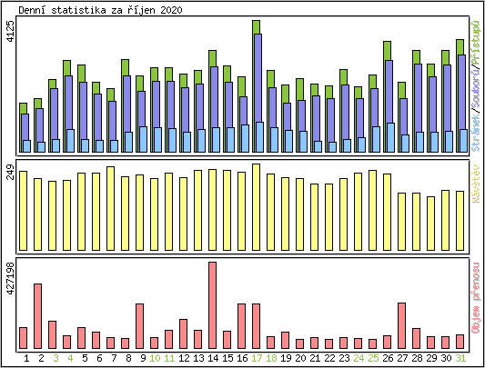 Denn statistika