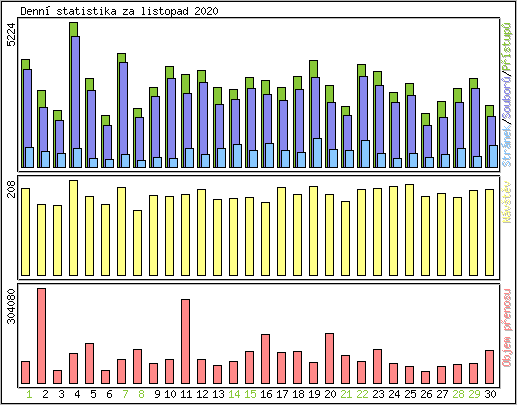 Denn statistika