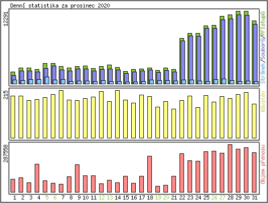 Denn statistika