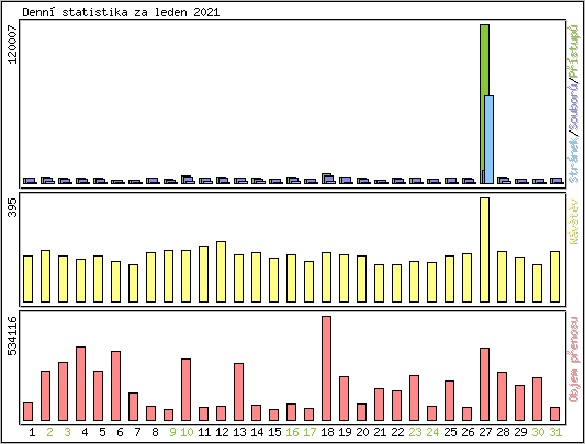 Denn statistika