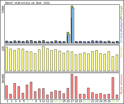 Denn statistika