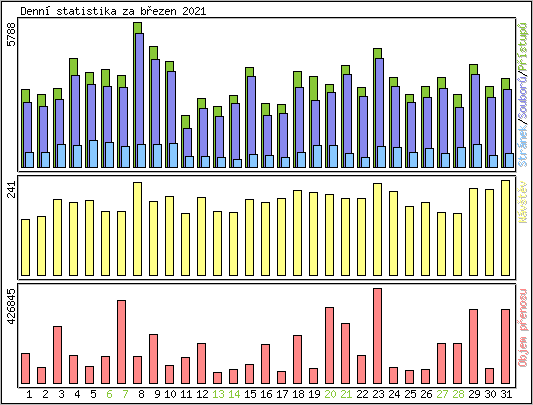 Denn statistika