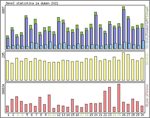 Denn statistika