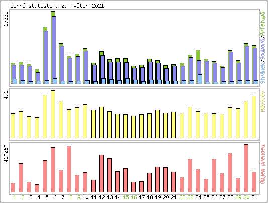 Denn statistika