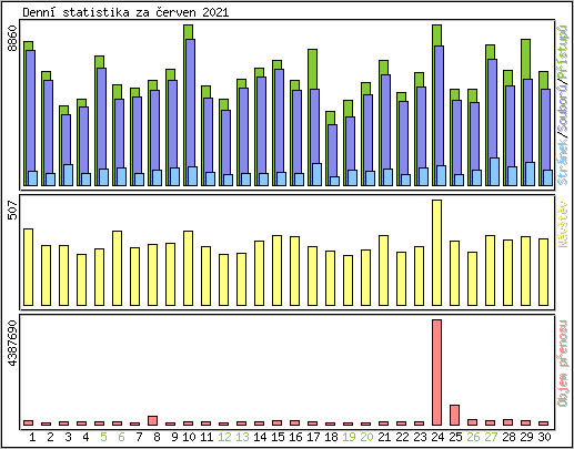 Denn statistika