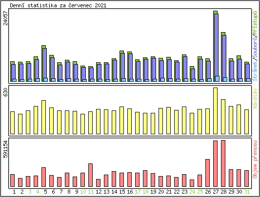 Denn statistika