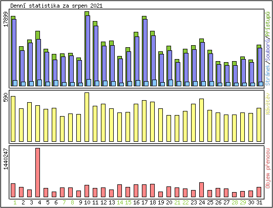 Denn statistika