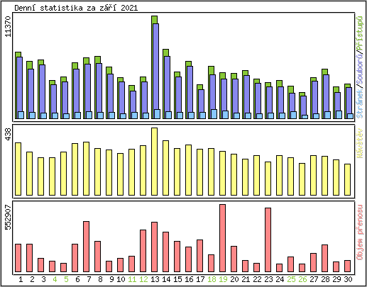 Denn statistika