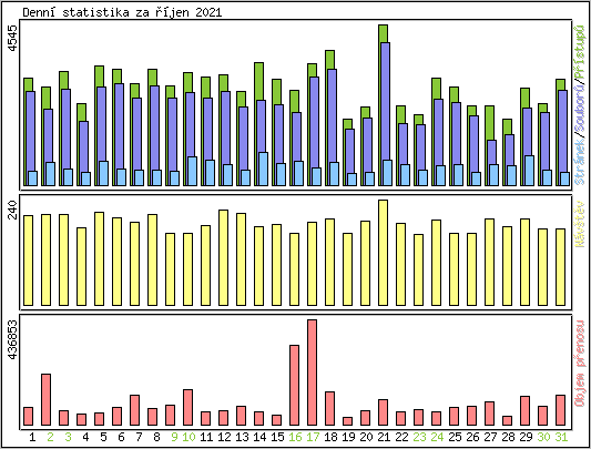 Denn statistika