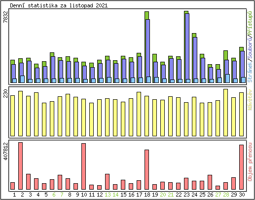 Denn statistika