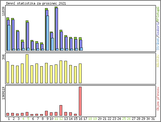 Denn statistika