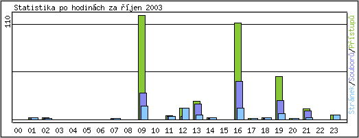 Statistika po hodinch