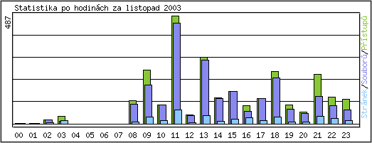 Statistika po hodinch