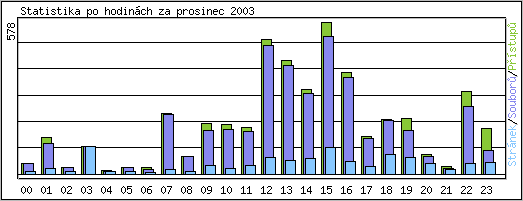 Statistika po hodinch