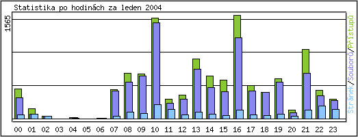 Statistika po hodinch