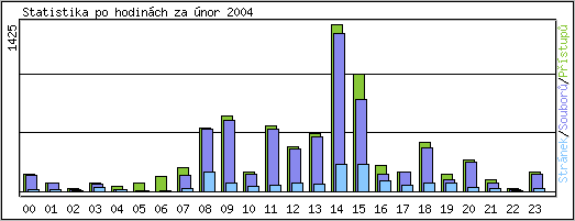 Statistika po hodinch