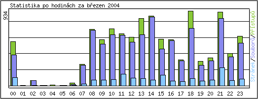 Statistika po hodinch