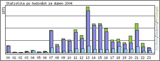 Statistika po hodinch