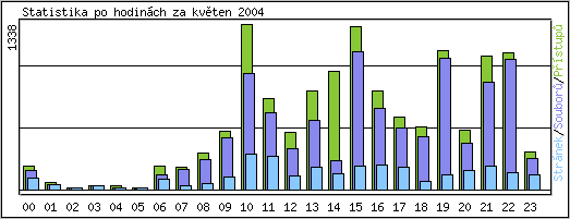 Statistika po hodinch