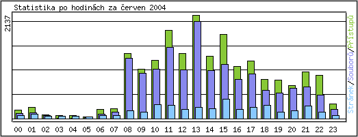 Statistika po hodinch