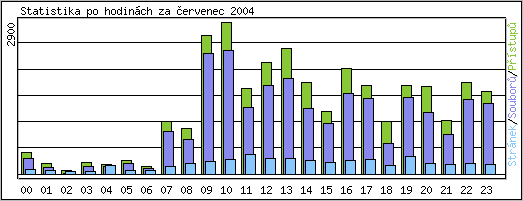 Statistika po hodinch