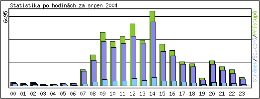 Statistika po hodinch