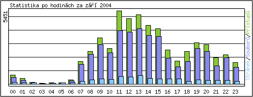 Statistika po hodinch