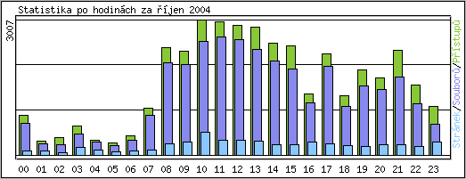 Statistika po hodinch