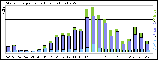 Statistika po hodinch