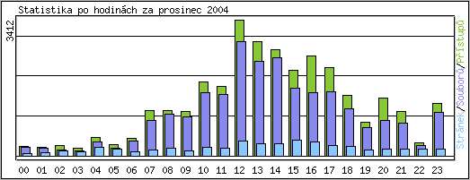 Statistika po hodinch