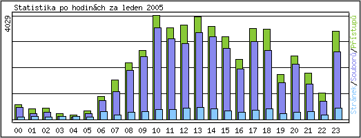 Statistika po hodinch