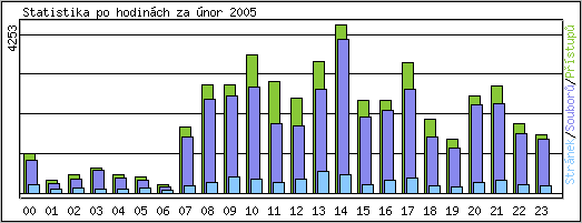 Statistika po hodinch