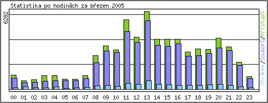 Statistika po hodinch