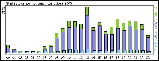 Statistika po hodinch