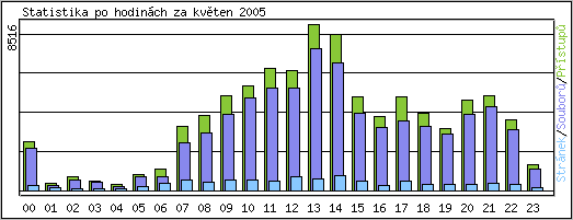 Statistika po hodinch