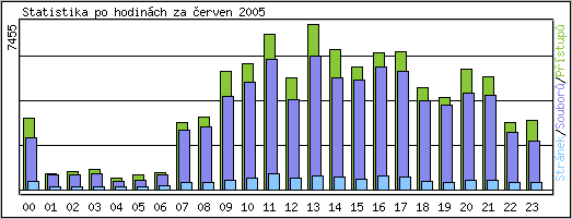 Statistika po hodinch