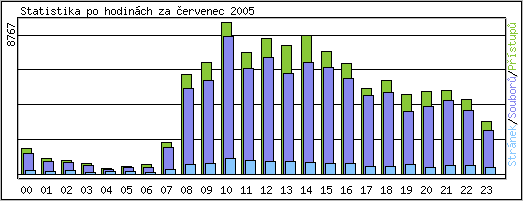 Statistika po hodinch