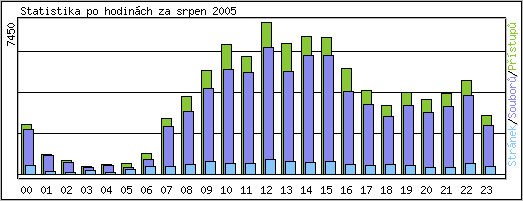 Statistika po hodinch