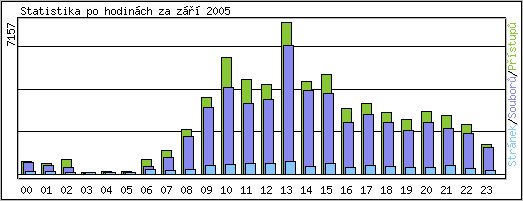 Statistika po hodinch