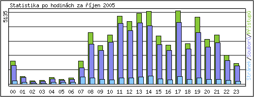 Statistika po hodinch