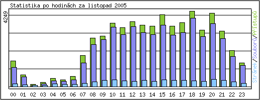 Statistika po hodinch