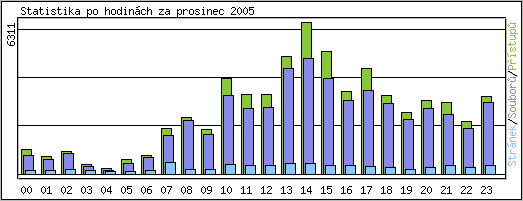 Statistika po hodinch