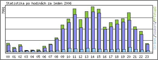 Statistika po hodinch