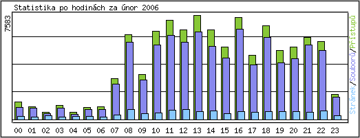 Statistika po hodinch