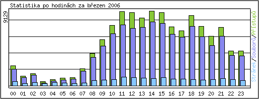 Statistika po hodinch