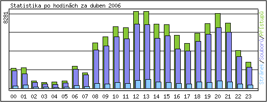 Statistika po hodinch