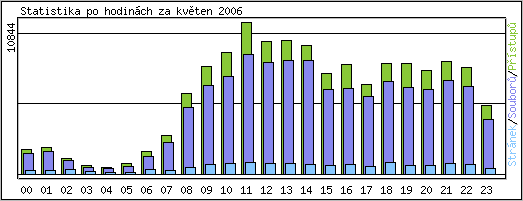 Statistika po hodinch